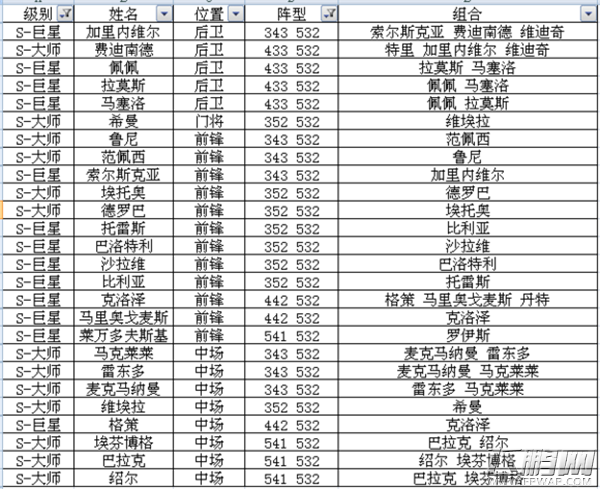 天天世界杯S卡A卡532阵型 全球员组合全数据 (2)