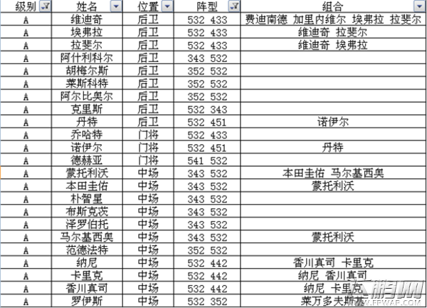 天天世界杯S卡A卡532阵型 全球员组合全数据 (1)