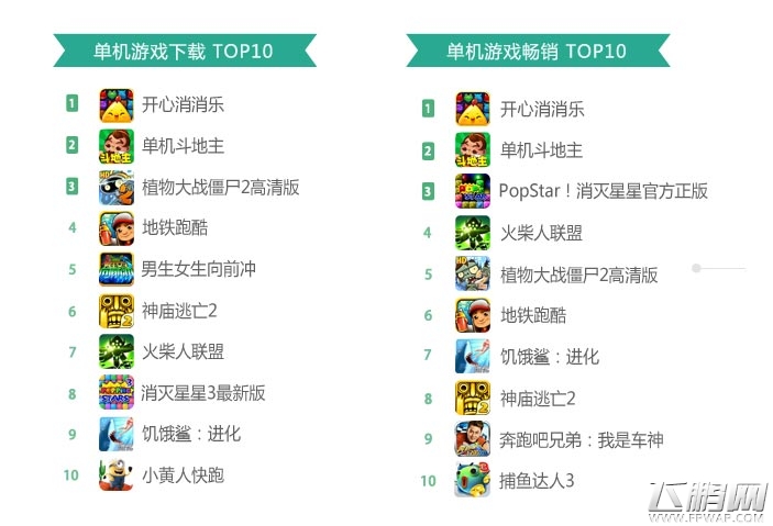 360手游6月指数报告：网游下载榜大换血 《奔跑吧兄弟2》问鼎榜首 (1)