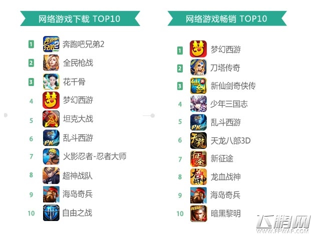 360手游6月指数报告：网游下载榜大换血 《奔跑吧兄弟2》问鼎榜首 (2)