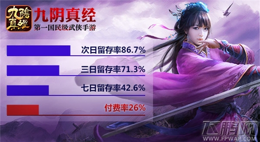 玩家可环游世界1000万次《九阴真经》手游二测数据解读 (1)
