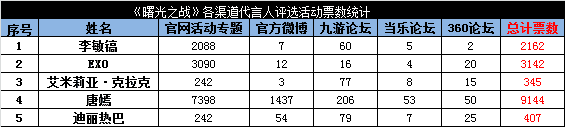 唐嫣代言《曙光之战》 掌游天下高价竞得跑男广告标王 (3)