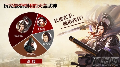 三国大暴走 《关云长》手游趣味数据大揭密 (4)