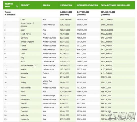 中国游戏收入超美国登顶 正版单机贡献微小 (1)