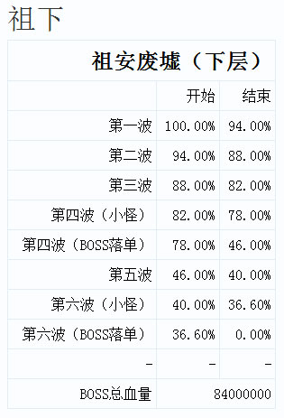 我叫mt祖安废墟下层攻略 祖安废墟下层百分比详解