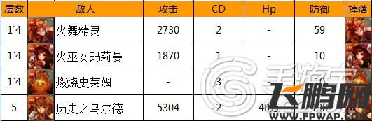 神魔之塔命运三姐妹火副本攻略