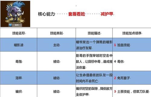 刀塔传奇英雄技能加点攻略 英雄技能怎么加点