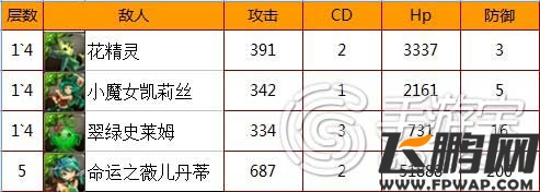 神魔之塔命运三姐妹木副本攻略