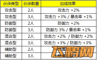 全民打怪兽组队伙伴搭配技巧