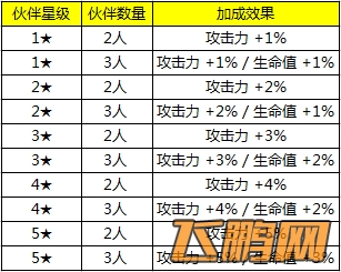全民打怪兽组队伙伴搭配技巧