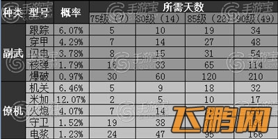 雷霆战机箱子爆率数据统计
