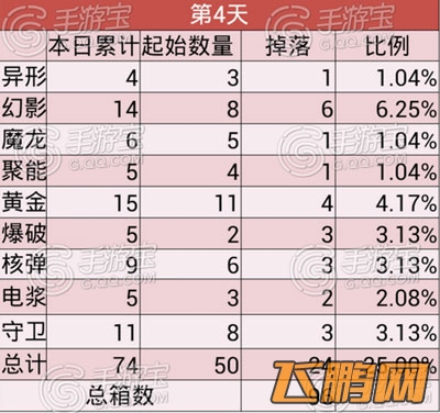 雷霆战机箱子爆率数据统计