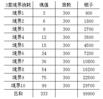 迷你西游游魂值使用攻略