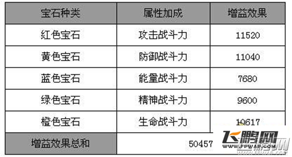 天天炫斗五大宝石 各有快速战力飙升效果(9.3)