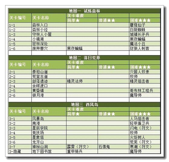 魔法禁书1-14关卡各难度通关奖励大全 (1)