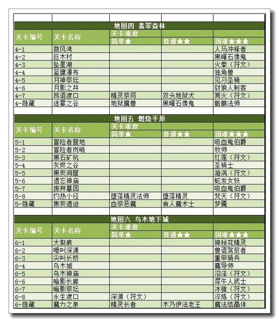 魔法禁书1-14关卡各难度通关奖励大全 (2)