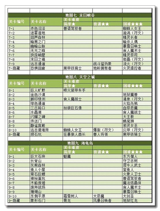 魔法禁书1-14关卡各难度通关奖励大全 (3)