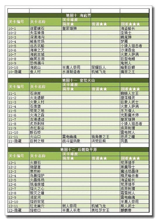 魔法禁书1-14关卡各难度通关奖励大全 (4)
