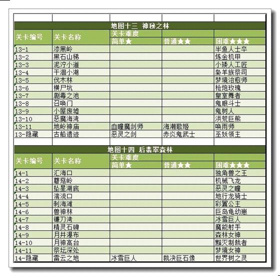 魔法禁书1-14关卡各难度通关奖励大全 (5)