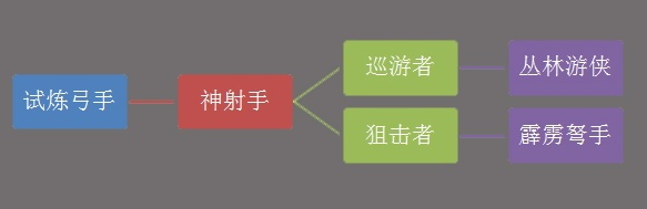  《暗黑黎明》弓手转职攻略任务 弓手转职分析 (1)