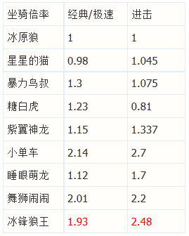 天天酷跑坐骑隐藏属性数据表 揭秘狼王爆分原因 (1)