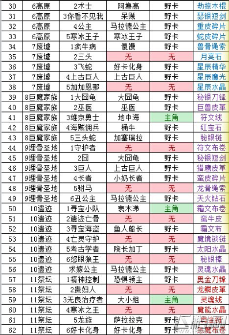 我叫MT2精英副本英雄碎片进化材料掉落一览表 (10)