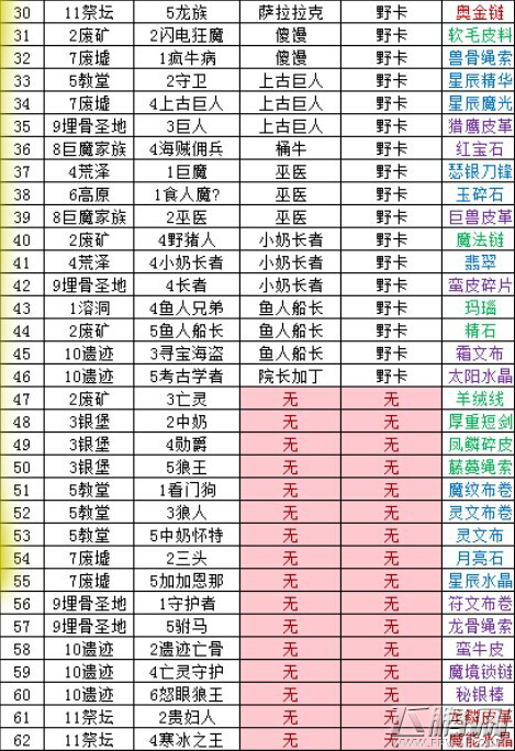 我叫MT2精英副本英雄碎片进化材料掉落一览表 (8)