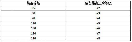 欧巴带我去冒险装备怎么进阶 装备进阶介绍 (2)