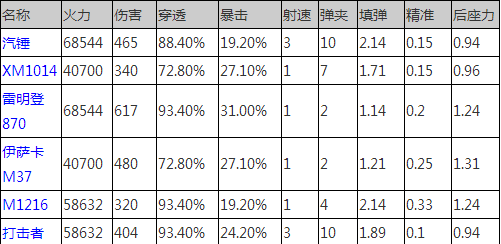 全民突击选什么枪好 霰弹枪推荐攻略 (1)