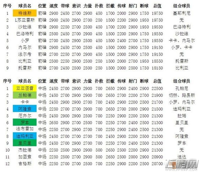 天天世界杯S卡组合与数据大全前锋中场篇 (1)
