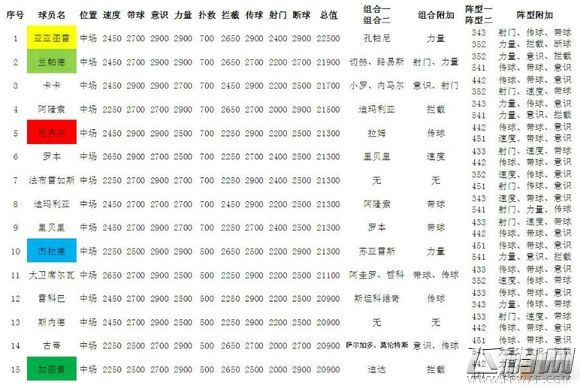 天天世界杯S级巨星中场 全球员组合全数据 (1)