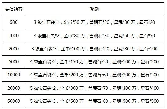 风暴战神周末活动之累计充值赢大奖 (1)