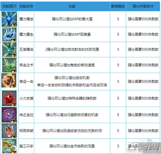 奇幻射击重装麦克斯怎么样 重装麦克斯技能解析 (1)