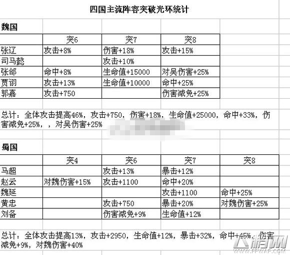 少年三国志三国群雄主流阵容突破光环统计攻略 (1)