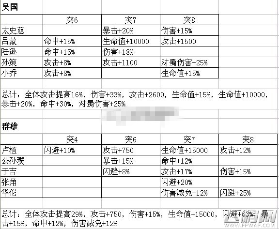 少年三国志三国群雄主流阵容突破光环统计攻略 (2)