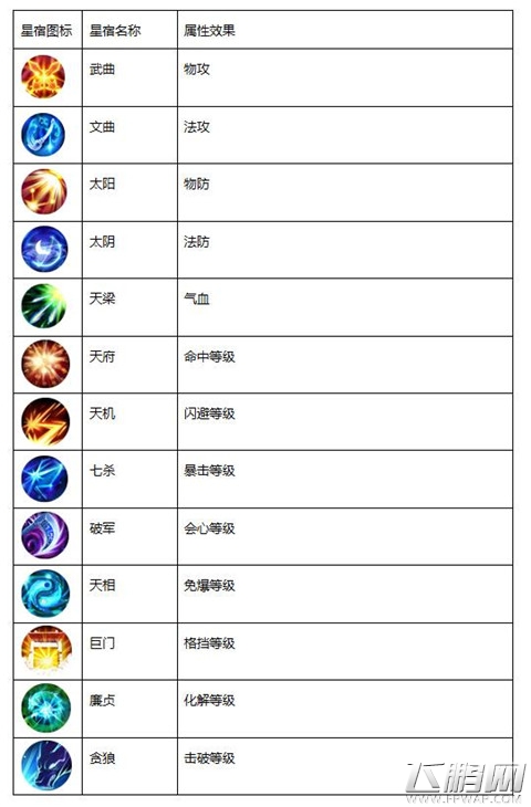 变身吧主公属性系统之占星与属性详解 新手必知! (3)