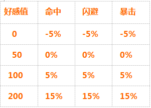 战舰少女好感度对于命中、闪避、暴击影响 (1)