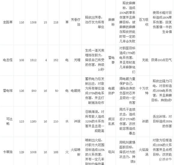 小精灵大作战宠物精灵最全数据分析图解 (5)