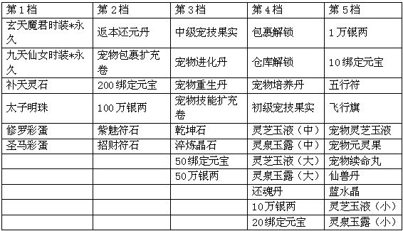 九天玄剑录HD爱心抽奖怎么玩 爱心抽奖系统介绍 (2)