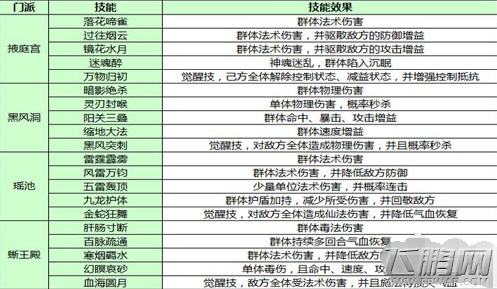 西游神魔决新门派有哪些 四大新门派技能全解析 (1)