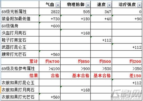 梦幻西游手游平民普陀如何加点 平民普陀加点方式与宝石搭配分析 (1)