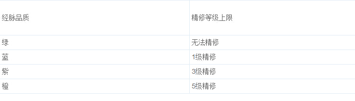 有侠气攻略心得之经脉精修 经脉精修详解 (1)