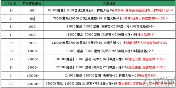 奇迹 MU 王者归来VIP系统 VIP礼包福利一览 (5)