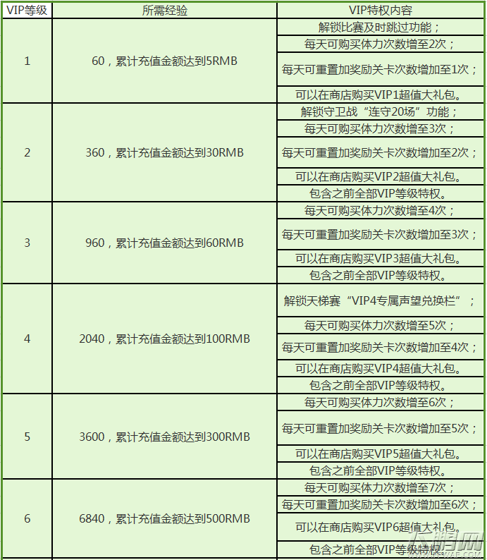 全民足球经理VIP特权有哪些 全民足球经理VIP特权一览表 (1)