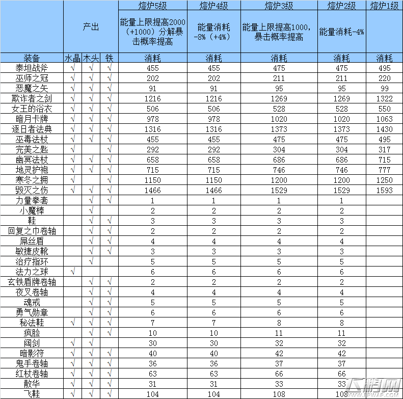刀塔传奇战争领地分解消耗怎么样 战争领地分解消耗一览 (2)