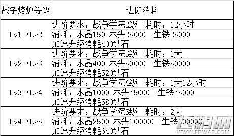 刀塔传奇战争领地分解消耗怎么样 战争领地分解消耗一览 (1)