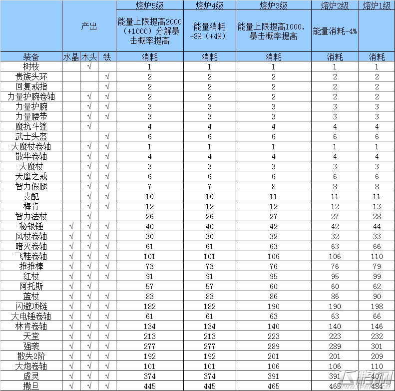 刀塔传奇战争领地分解消耗怎么样 战争领地分解消耗一览 (3)
