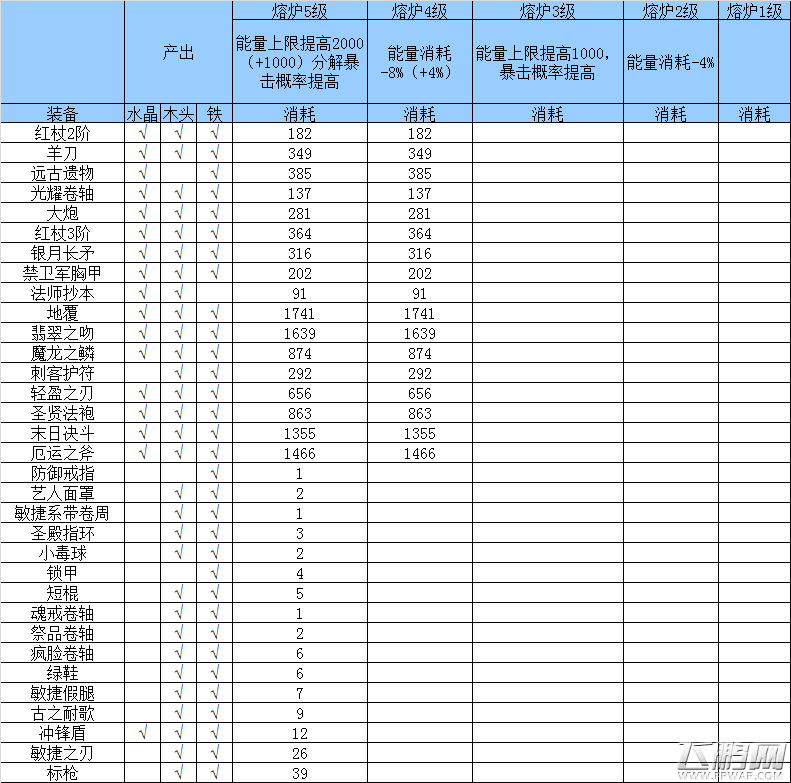 刀塔传奇战争领地分解消耗怎么样 战争领地分解消耗一览 (7)