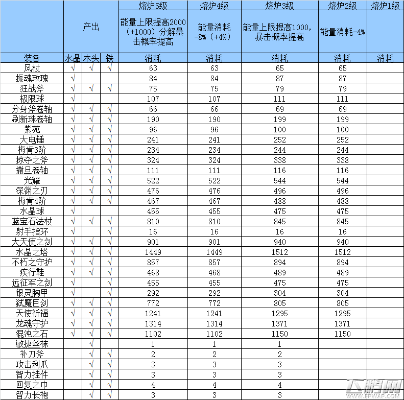 刀塔传奇战争领地分解消耗怎么样 战争领地分解消耗一览 (4)