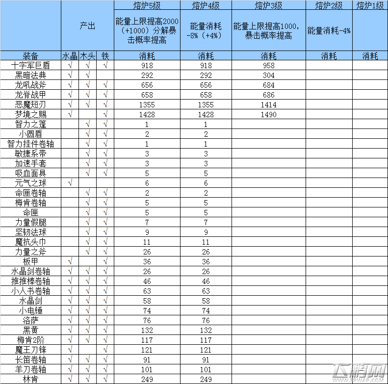 刀塔传奇战争领地分解消耗怎么样 战争领地分解消耗一览 (6)